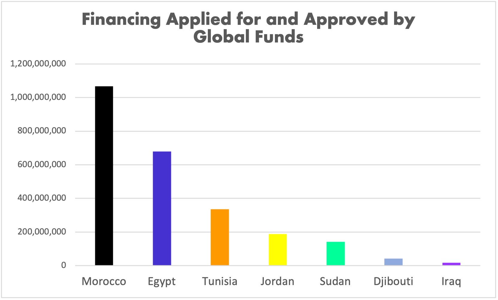 Financing applied for an approved by global funds