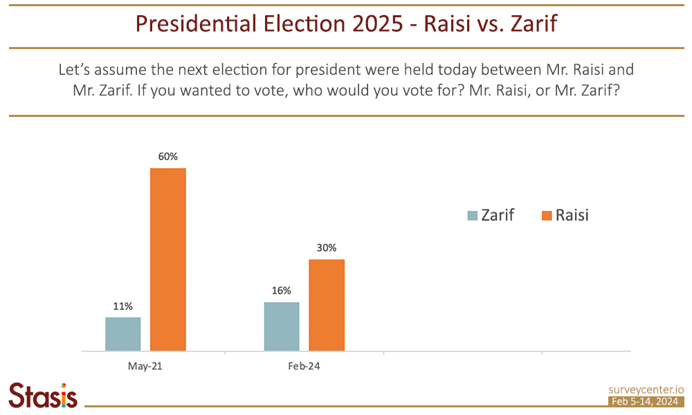 PF_Survey1_EN_Image5_1_Raisi_vs_Zarif_overtime-EN